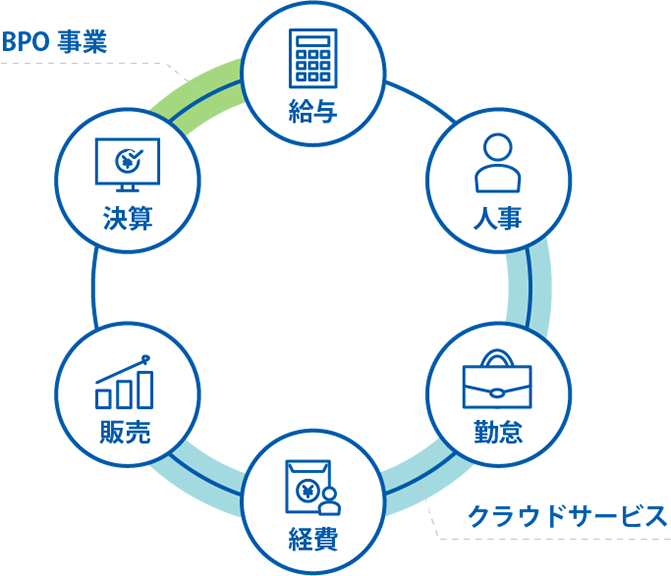 iビジネスパートナーズの強み