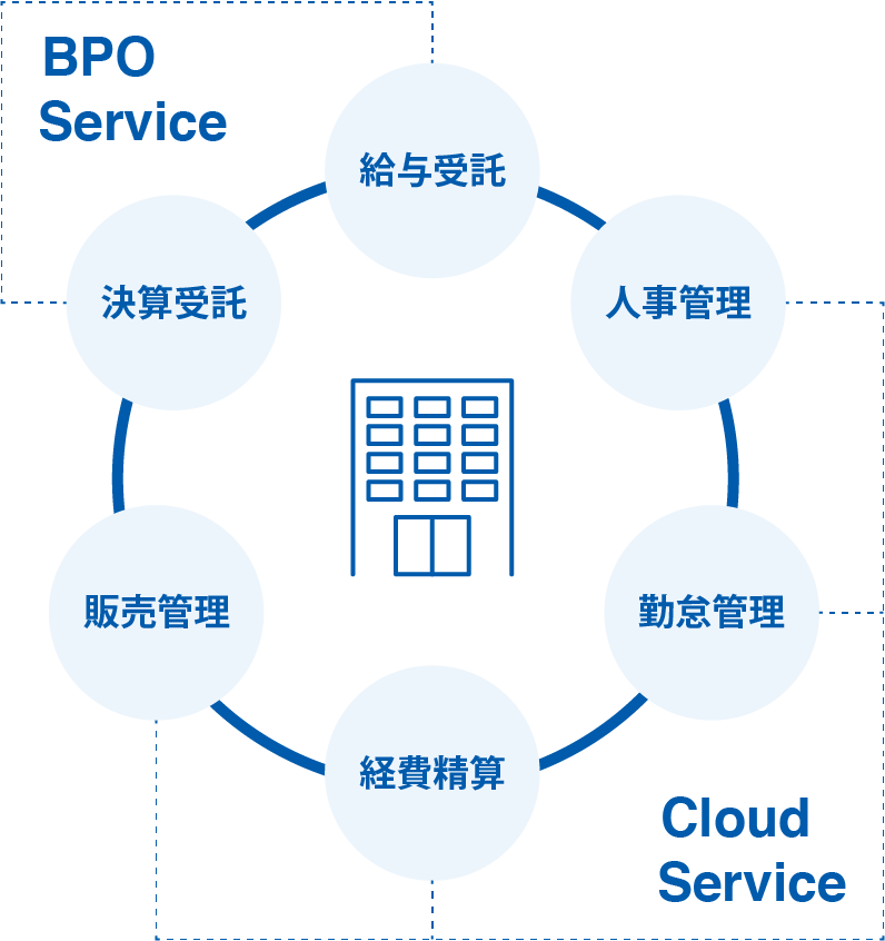 BPO SERVICE/CLOUD SERVICE