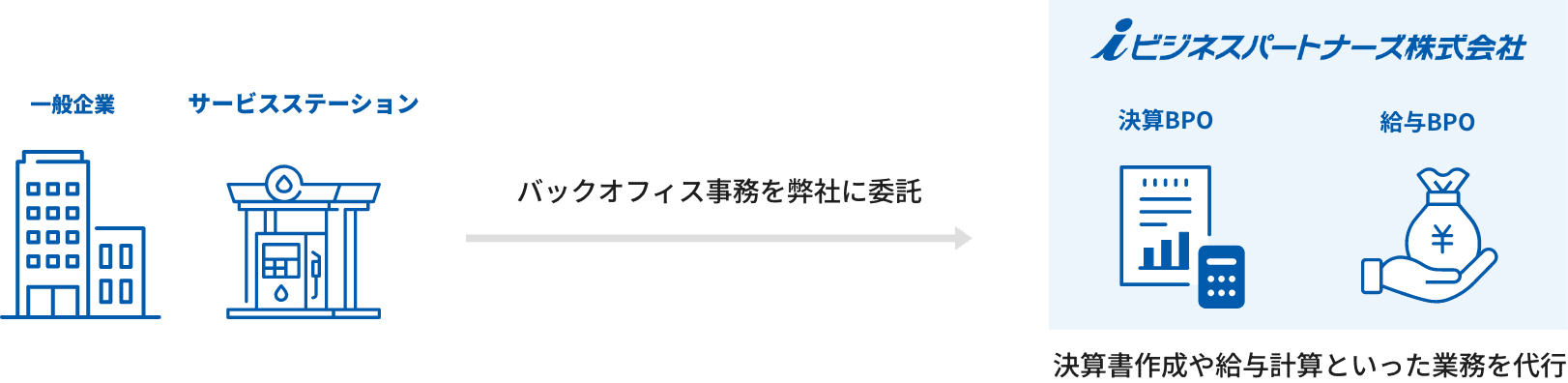 バックオフィス事務を弊社に委託