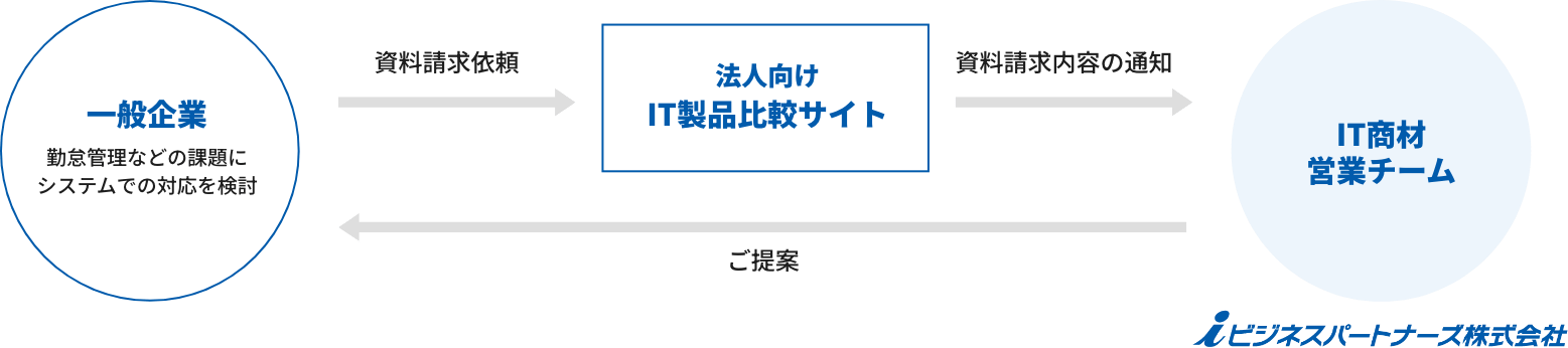 資料請求サイトを通じた新規営業のイメージ